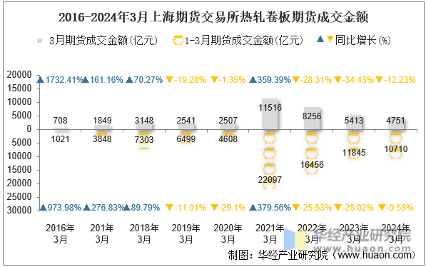 2016-2024年3月上海期货交易所热轧卷板期货成交金额