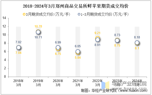 2018-2024年3月郑州商品交易所鲜苹果期货成交均价