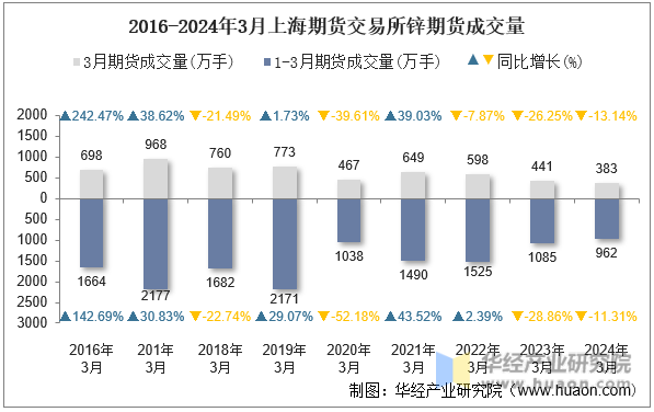 2016-2024年3月上海期货交易所锌期货成交量