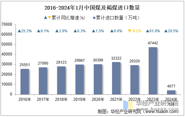2016-2024年1月中国煤及褐煤进口数量