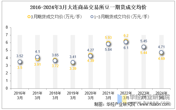 2016-2024年3月大连商品交易所豆一期货成交均价