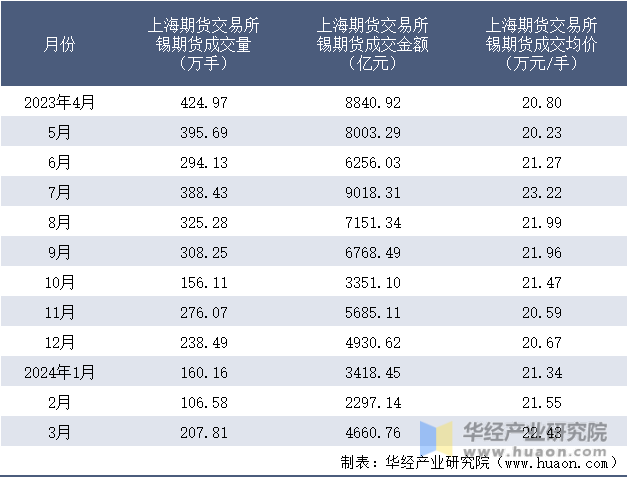 2023-2024年3月上海期货交易所锡期货成交情况统计表