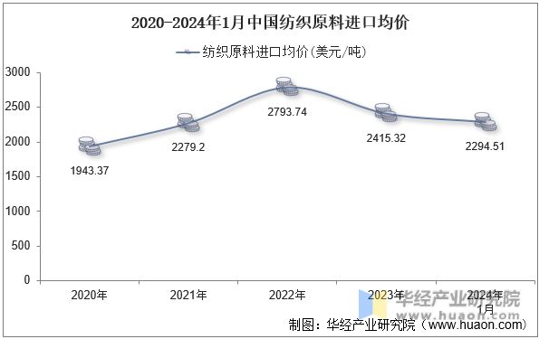 2020-2024年1月中国纺织原料进口均价