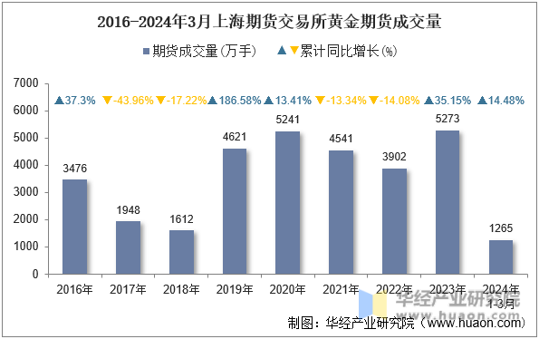 2016-2024年3月上海期货交易所黄金期货成交量