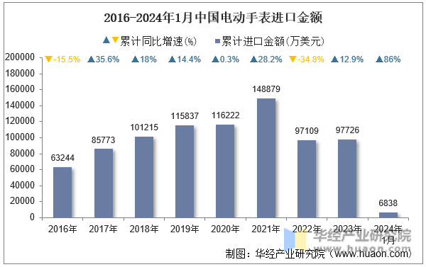 2016-2024年1月中国电动手表进口金额
