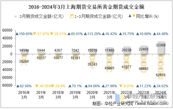 2016-2024年3月上海期货交易所黄金期货成交金额