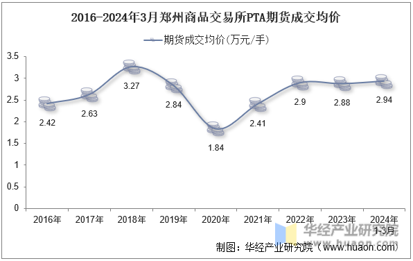 2016-2024年3月郑州商品交易所PTA期货成交均价
