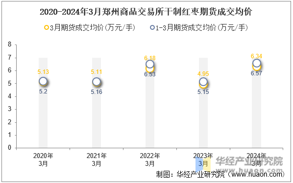 2020-2024年3月郑州商品交易所干制红枣期货成交均价