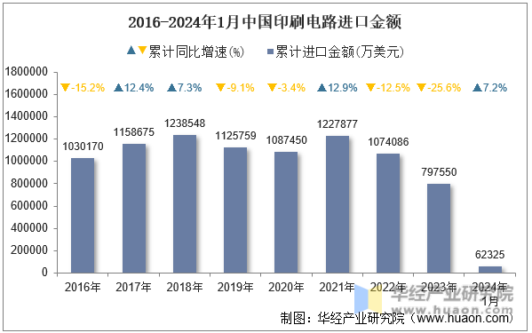 2016-2024年1月中国印刷电路进口金额