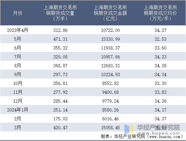 2023-2024年3月上海期货交易所铜期货成交情况统计表