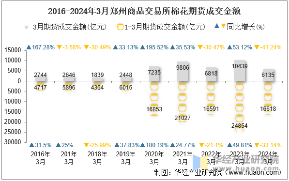 2016-2024年3月郑州商品交易所棉花期货成交金额