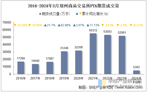 2016-2024年3月郑州商品交易所PTA期货成交量