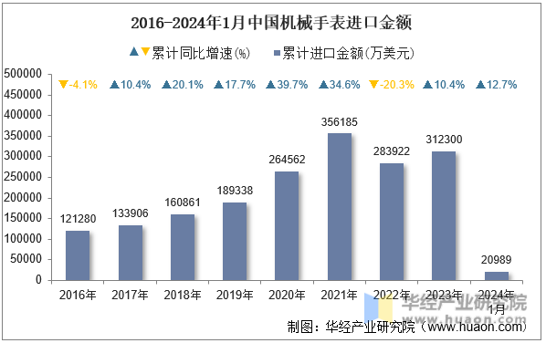 2016-2024年1月中国机械手表进口金额