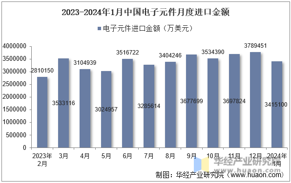 2023-2024年1月中国电子元件月度进口金额