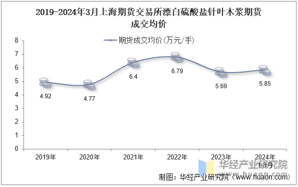 2019-2024年3月上海期货交易所漂白硫酸盐针叶木浆期货成交均价