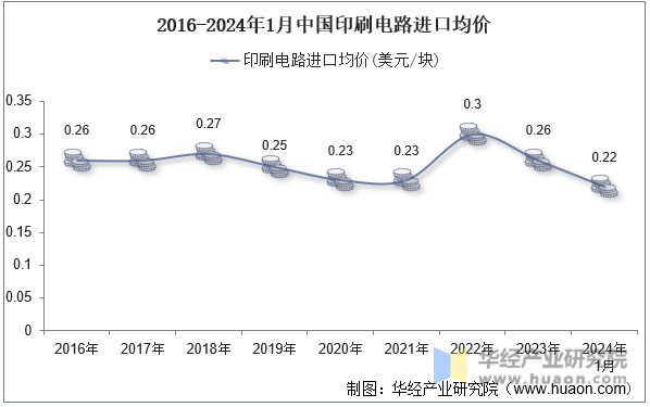 2016-2024年1月中国印刷电路进口均价