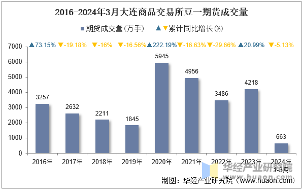 2016-2024年3月大连商品交易所豆一期货成交量