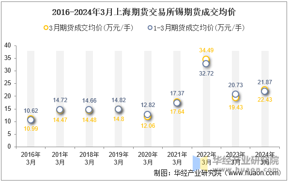 2016-2024年3月上海期货交易所锡期货成交均价