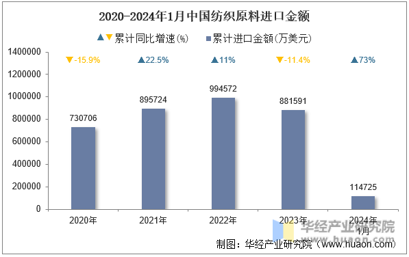 2020-2024年1月中国纺织原料进口金额