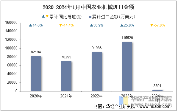 2020-2024年1月中国农业机械进口金额