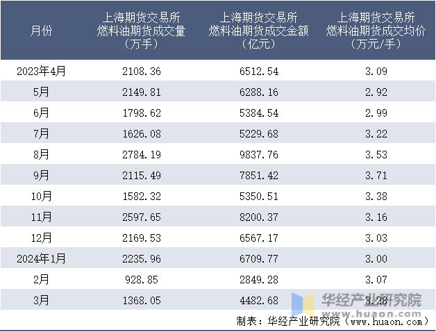 2023-2024年3月上海期货交易所燃料油期货成交情况统计表