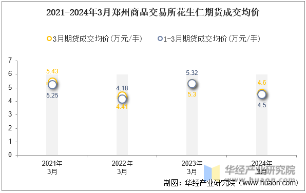 2021-2024年3月郑州商品交易所花生仁期货成交均价