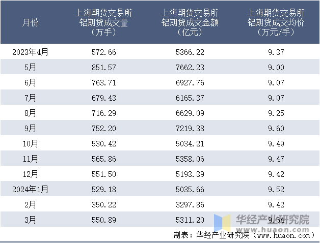 2023-2024年3月上海期货交易所铝期货成交情况统计表