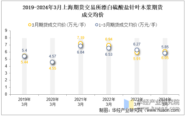 2019-2024年3月上海期货交易所漂白硫酸盐针叶木浆期货成交均价