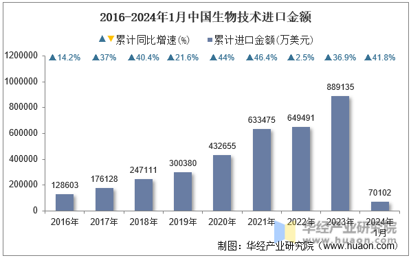 2016-2024年1月中国生物技术进口金额