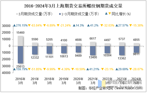 2016-2024年3月上海期货交易所螺纹钢期货成交量