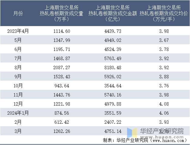 2023-2024年3月上海期货交易所热轧卷板期货成交情况统计表