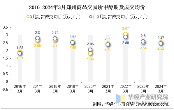 2016-2024年3月郑州商品交易所甲醇期货成交均价
