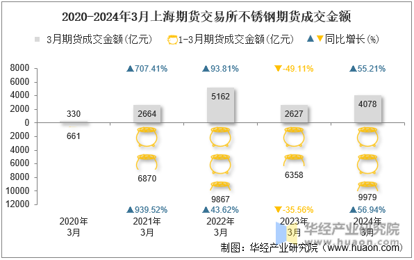 2020-2024年3月上海期货交易所不锈钢期货成交金额