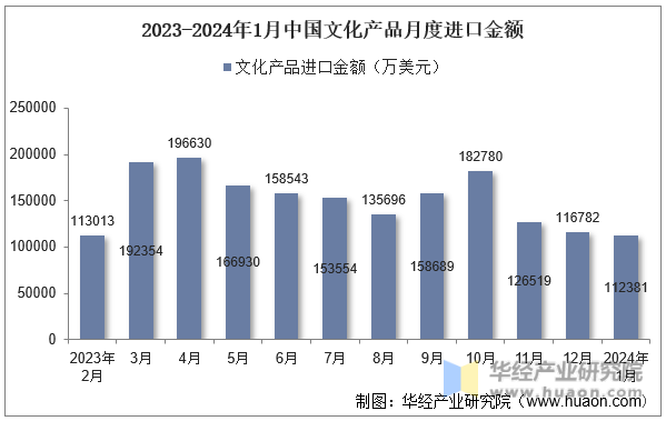 2023-2024年1月中国文化产品月度进口金额
