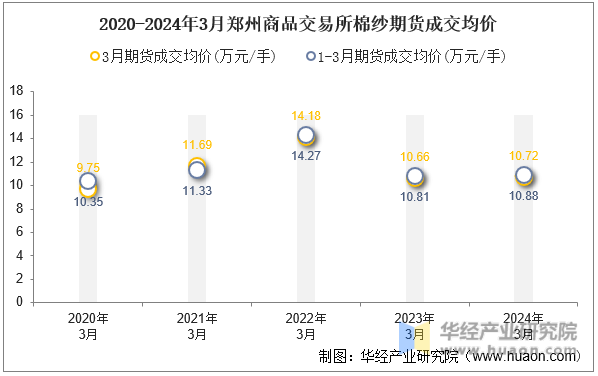 2020-2024年3月郑州商品交易所棉纱期货成交均价