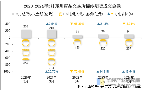 2020-2024年3月郑州商品交易所棉纱期货成交金额