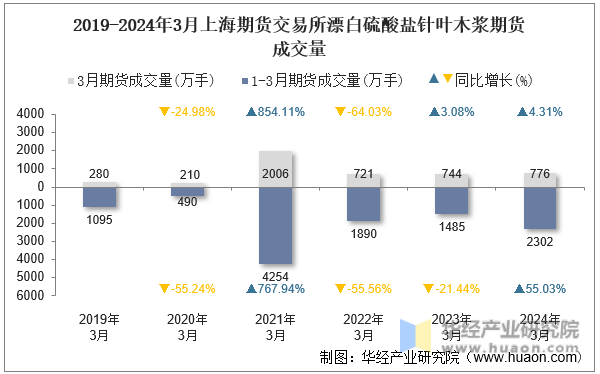 2019-2024年3月上海期货交易所漂白硫酸盐针叶木浆期货成交量