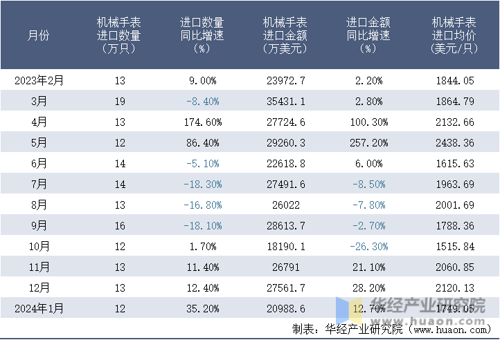 2023-2024年1月中国机械手表进口情况统计表