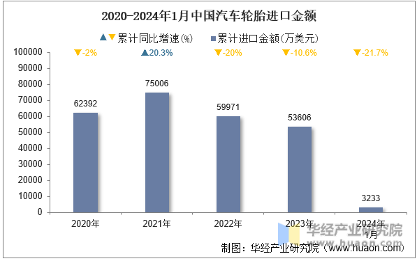 2020-2024年1月中国汽车轮胎进口金额