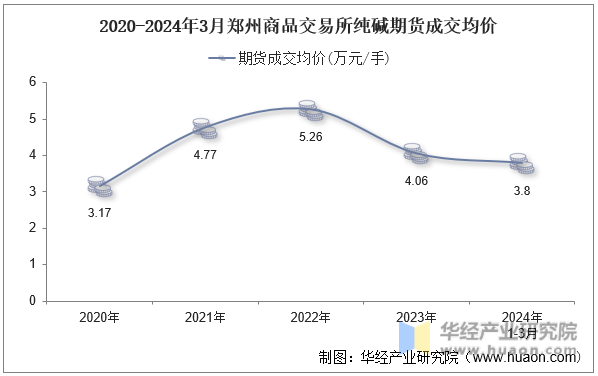 2020-2024年3月郑州商品交易所纯碱期货成交均价