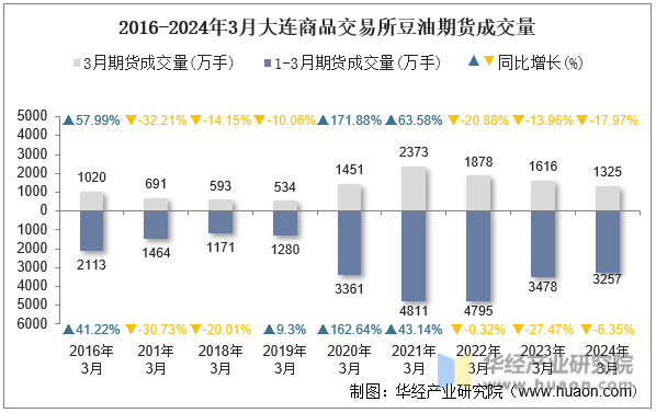 2016-2024年3月大连商品交易所豆油期货成交量