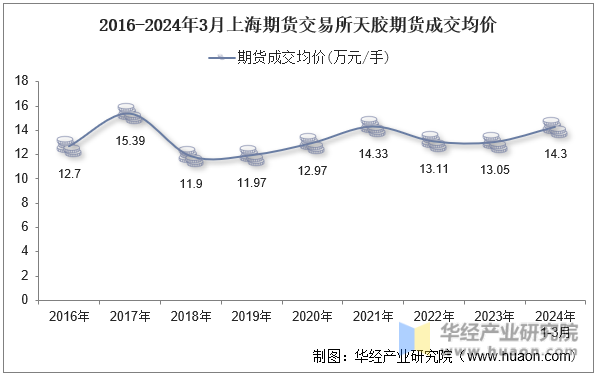 2016-2024年3月上海期货交易所天胶期货成交均价