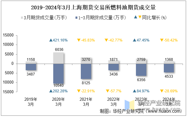 2019-2024年3月上海期货交易所燃料油期货成交量