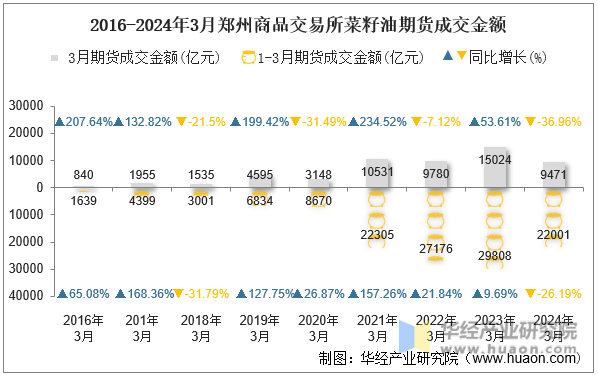 2016-2024年3月郑州商品交易所菜籽油期货成交金额
