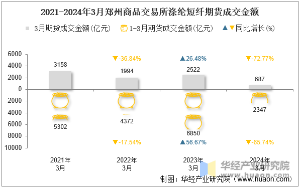 2021-2024年3月郑州商品交易所涤纶短纤期货成交金额