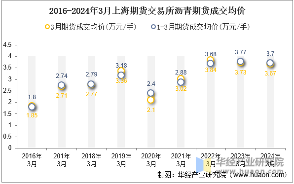 2016-2024年3月上海期货交易所沥青期货成交均价