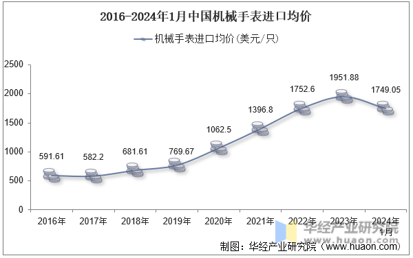 2016-2024年1月中国机械手表进口均价