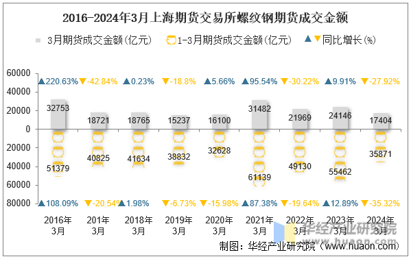 2016-2024年3月上海期货交易所螺纹钢期货成交金额