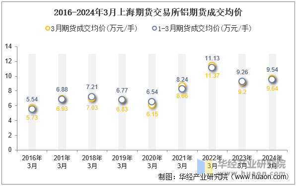 2016-2024年3月上海期货交易所铝期货成交均价