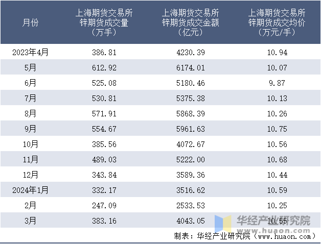 2023-2024年3月上海期货交易所锌期货成交情况统计表